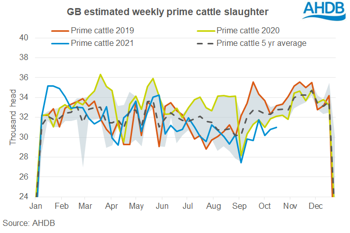 Chart showing estimated cattle kill in Britain 